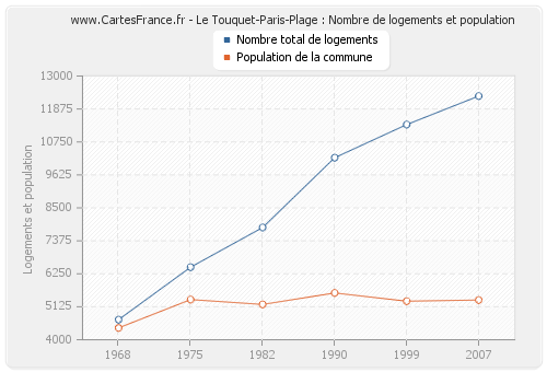 Le Touquet-Paris-Plage : Nombre de logements et population